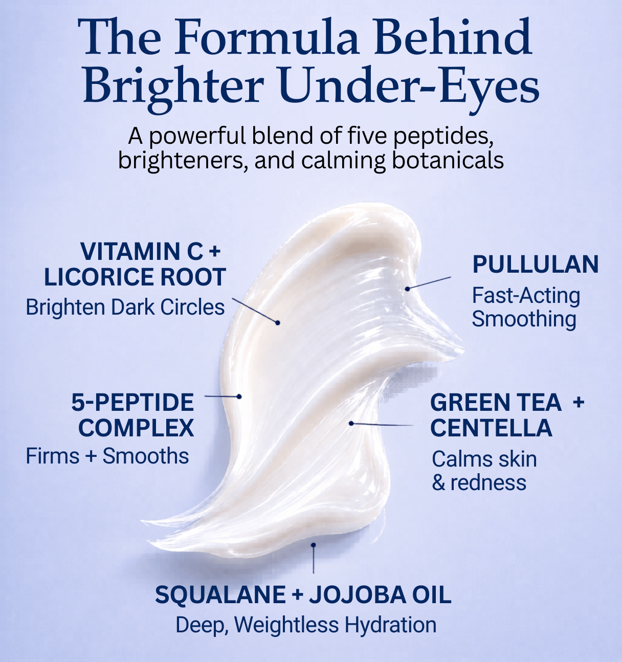 Ingredient benefits graphic for Swan Theory Brightening Eye Cream featuring peptides, vitamin C, licorice root, pullulan, centella asiatica, squalane, and jojoba oil